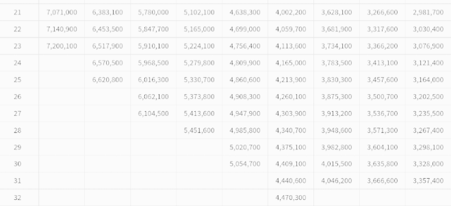2022 9급 공무원 월급, 연봉 (21호봉 ~ 32호봉)