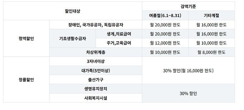 2025 전기요금 복지할인 신청방법