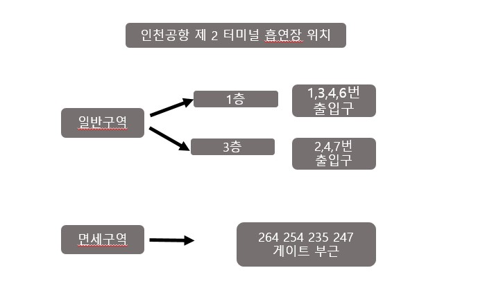 T2 일반구역/면세구역 흡연장 위치 안내