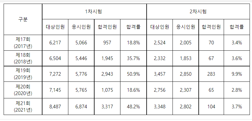 소방시설관리사