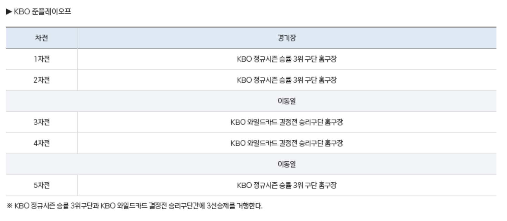 kbo-플레이오프-예매-총정리-포스트시즌-와일드카드