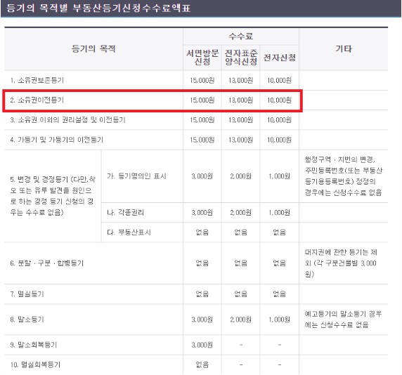 내집마련 셀프등기 방법 (등기신청서 양식, 입력예시 첨부)