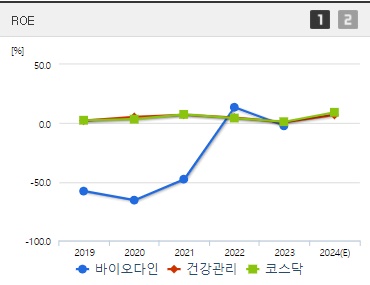 바이오다인 주가 ROE