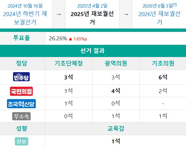정당별당선자