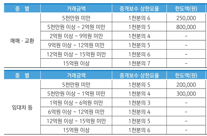 주택-중개수수료율표
