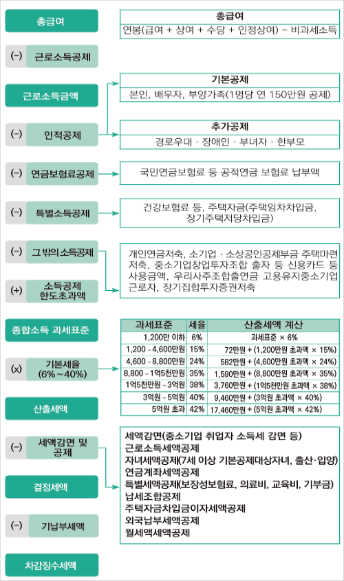 연말정산 세액계산