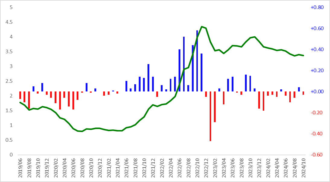 최근 3년 코픽스(COFIX) 신규취급액 기준금리 추이