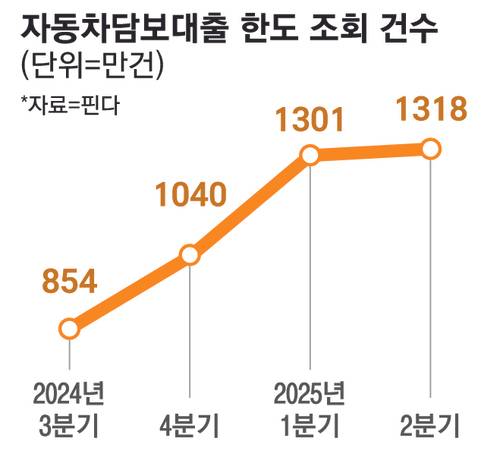 대출 막히니 자동차 담보 대출이 급증, 급전 구할 곳이 없어