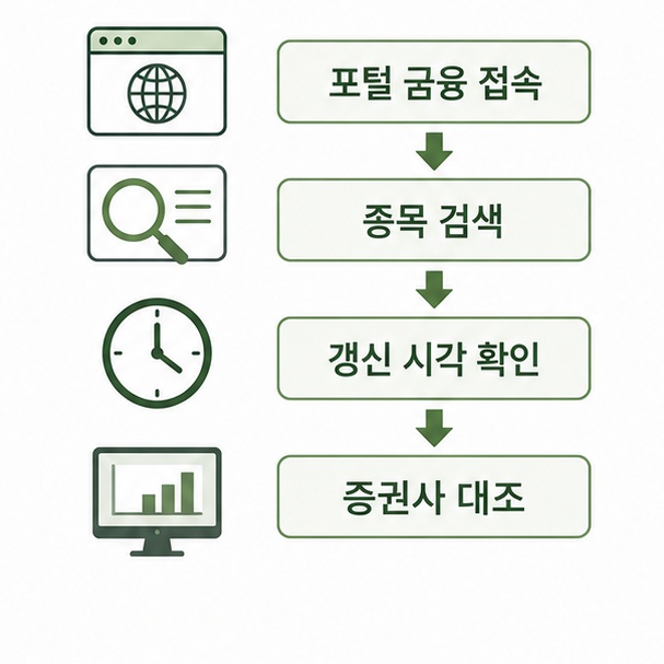 주식시세 확인 순서 정리