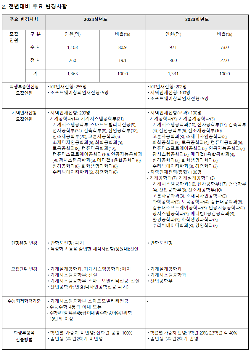 2024학년도 금오공과대학교 수시전형 전년 대비 주요 변경사항