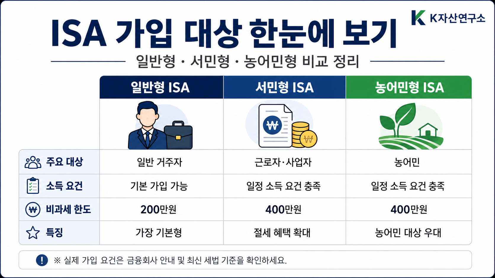 #ISA #ISA란 #개인종합자산관리계좌 #중개형ISA #ISA계좌 #ISA비과세 #ISA절세 #ISAETF #ISA한도 #ISAIRP차이 #연금저축 #절세계좌