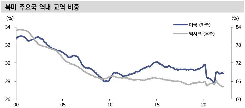 북미 주요국 역내 교역 비중