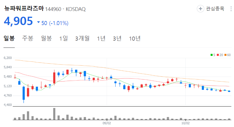 뉴파워프라즈마-주가-일봉