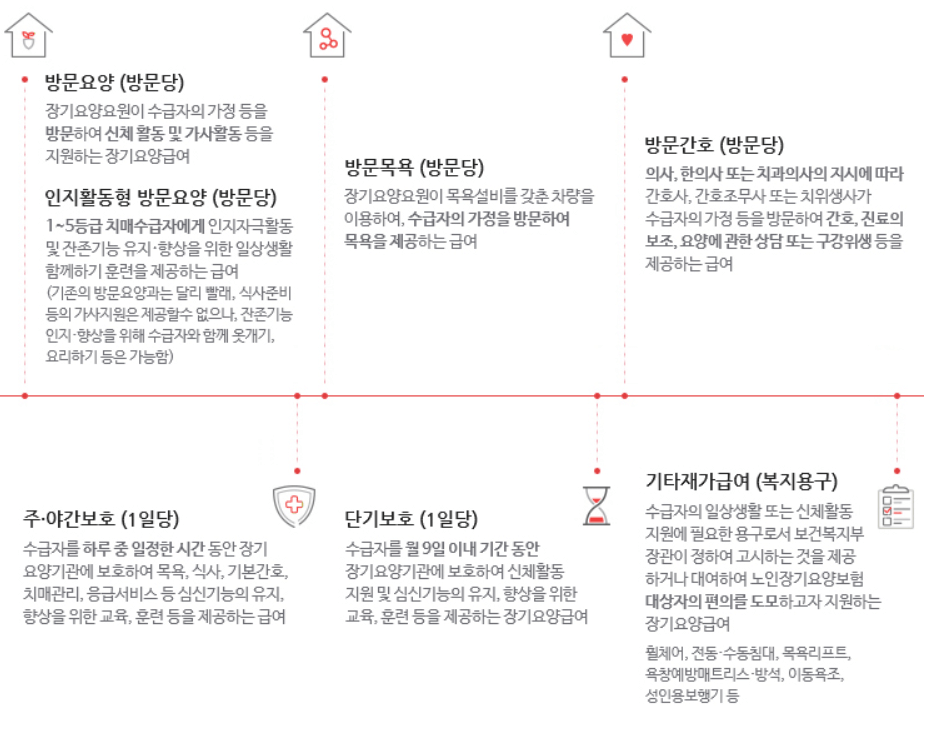 재가급여 서비스 종류