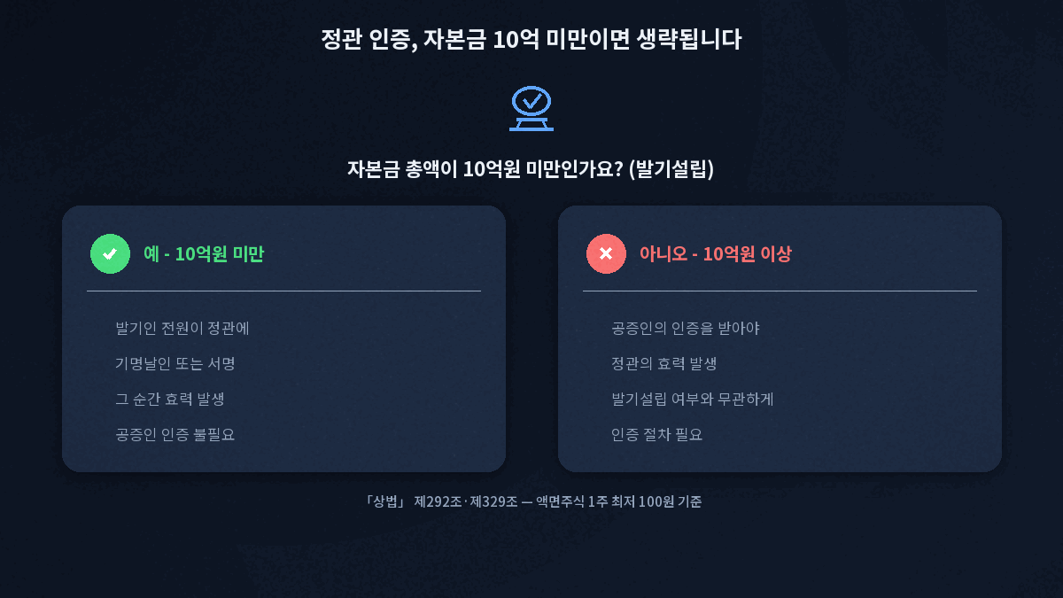 법인 정관 인증 자본금 10억 미만 발기설립 면제 요건