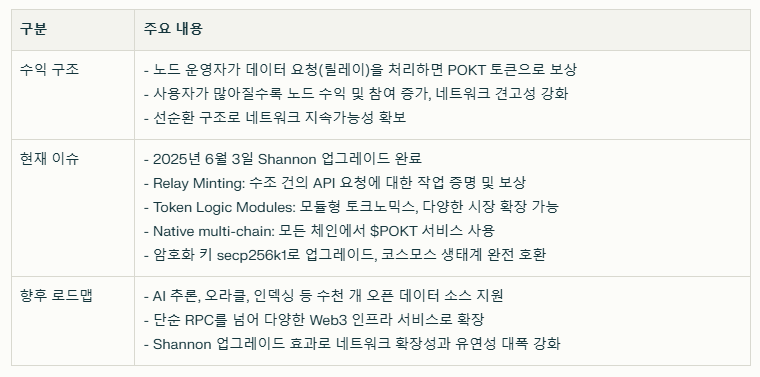 포켓네트워크 수익구조와 현재이슈