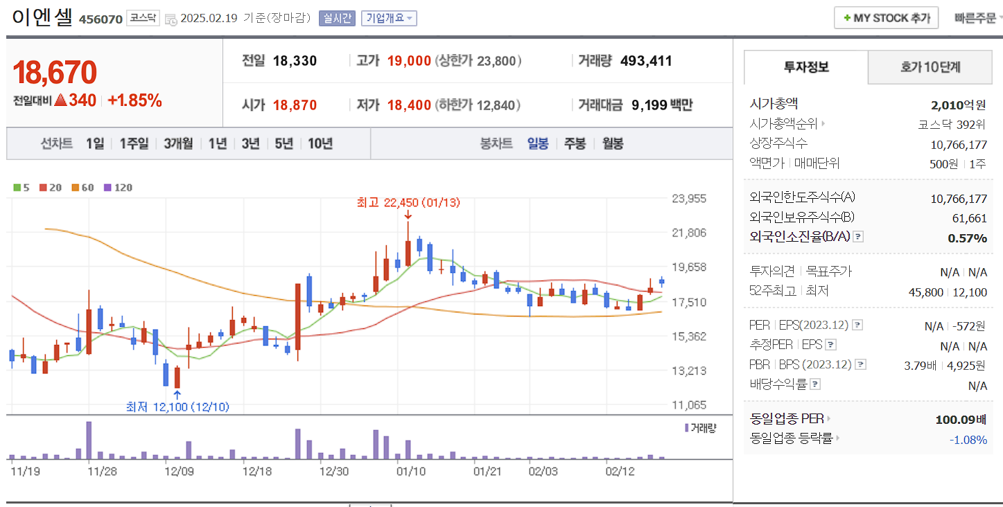표적항암제 관련주 대장주 이엔셀 일봉 차트