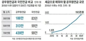 2025년 공무원연금 인상률과 수령액 정보_15