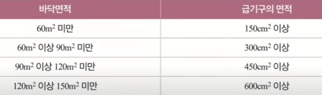 바닥면적에 따른 급기구의 면적
