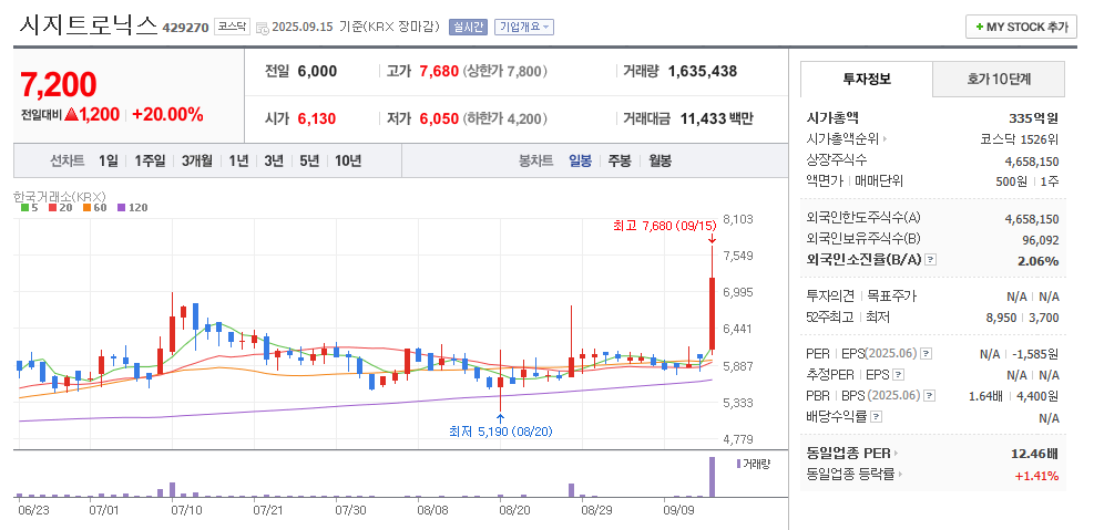 시지트로닉스 일봉차트