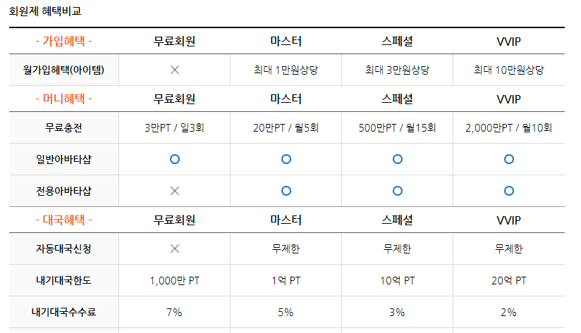 타이젬 바둑 홈페이지에서 확인 가능한 회원제 혜택 비교