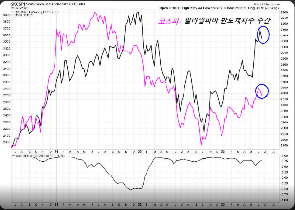 코스피와 필라델피아 반도체지수 주간 차트 비교를 통해 반도체 쇼크가 국내 증시에 미치는 영향 분석