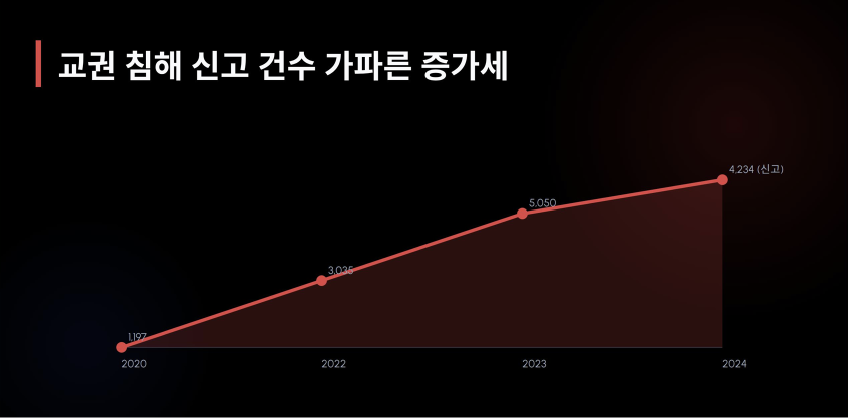대한민국 교육부 통계 기반 연도별 교권 침해 심의 건수 급증 그래프 데이터 시각화 자료