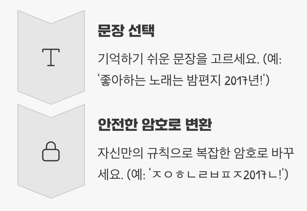 기억하기 쉽고 해킹은 어려운 '나만의 암호 문장' 만들기