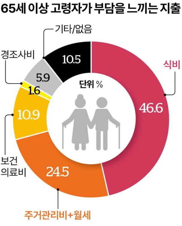 노후준비 한번에 쉽게 정리