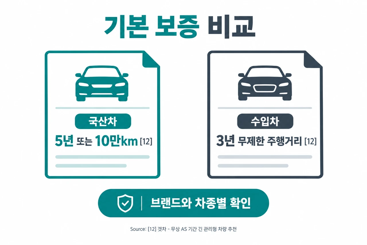 2026 외제차 국산차 차이 구매 가이드: 일반적인 기본 보증은 국산차 5년 또는 10만km, 외제차 3년 무제한 주행거리입니다.