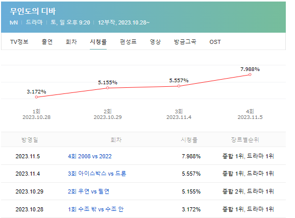 무인도의디바-시청률