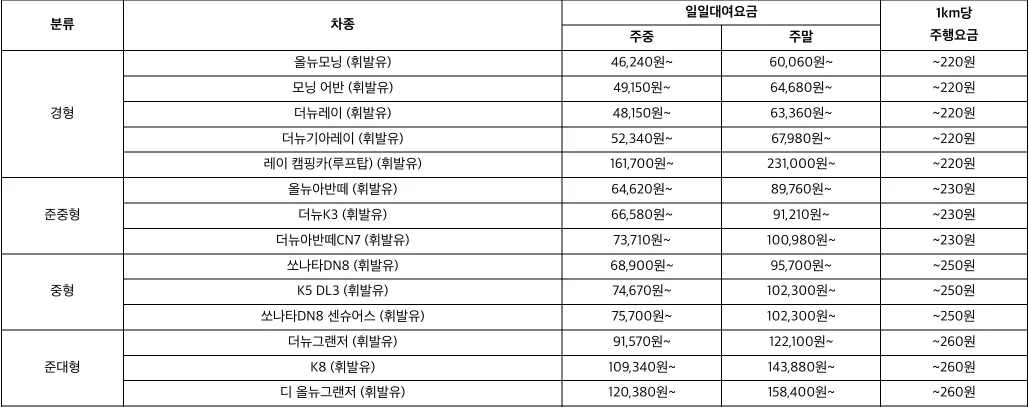 쏘카 이용료와 할인정보