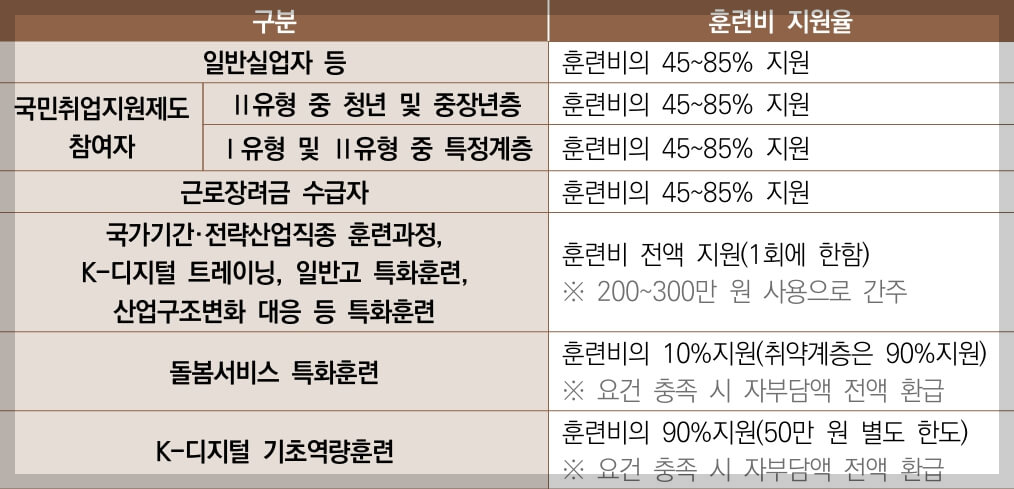 국민내일배움카드 신청방법: 국민 누구나 이용할 수 있는 훈련비 지원제도