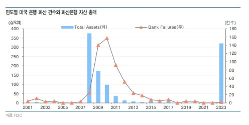 미국 은행 파산 건수와 파산은행 자산 총액
