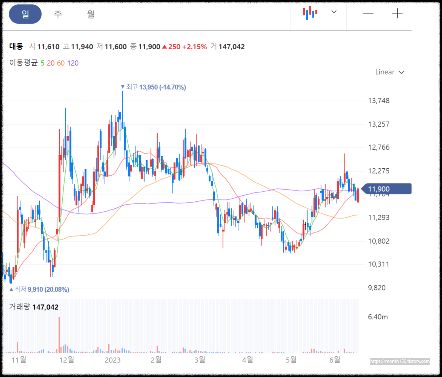 23.6.16(금)마감 네이버 일봉차트 참고