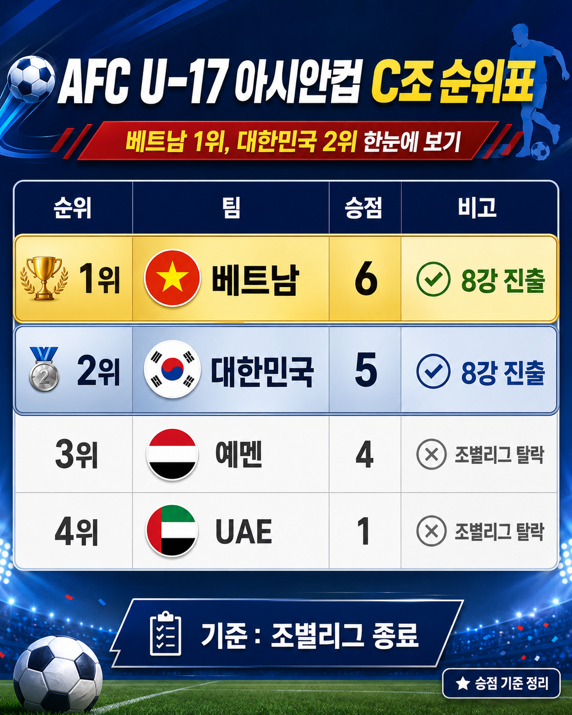 AFC U-17 아시안컵 C조 순위표