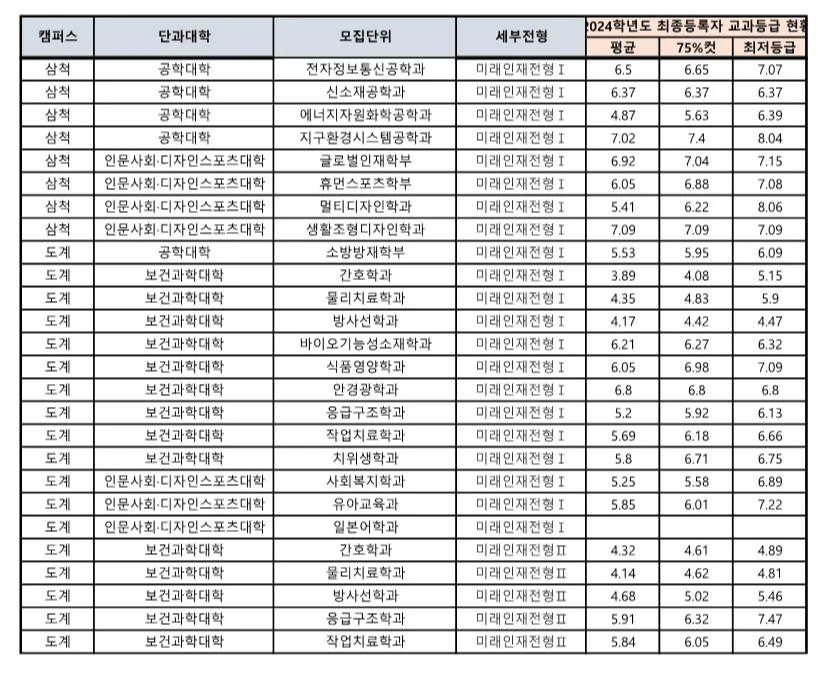 강원대 삼척캠퍼스, 도계캠퍼스 종합전형 수시등급