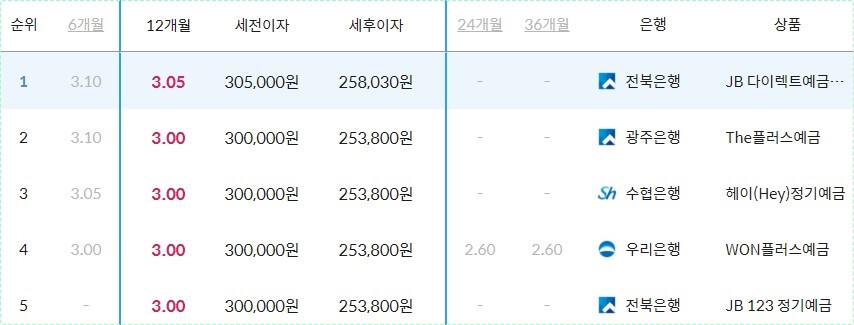 1억 은행 예금이자