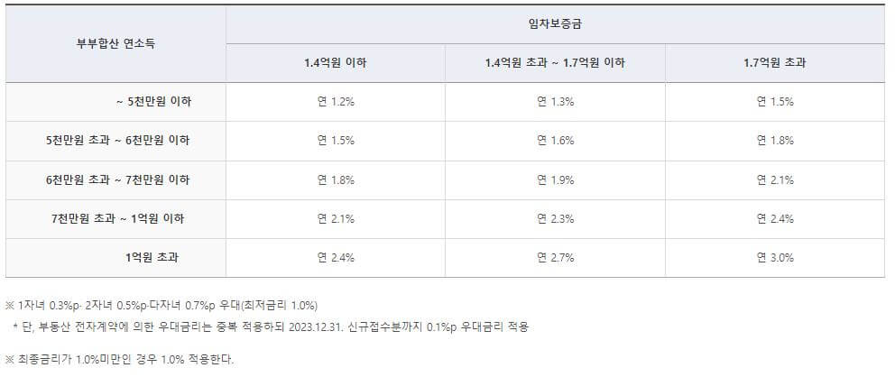 전세사기피해자 최우선변제금 버팀목 전제자금 대출 신청방법
