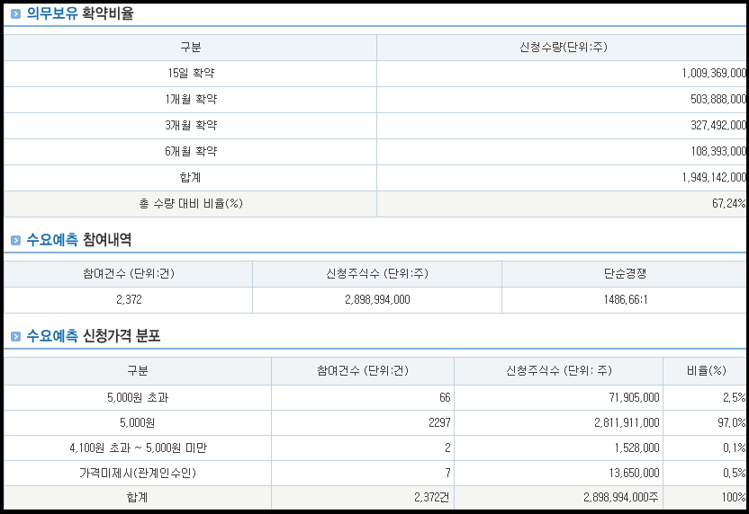 폴레드 의무보유 확약 및 수요예측