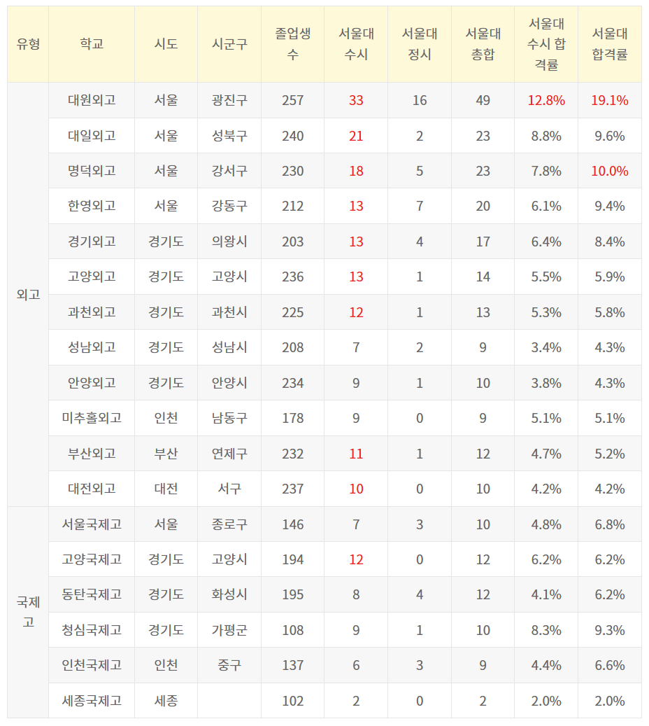 외고-국제고-서울대-합격자-수-2022학년도