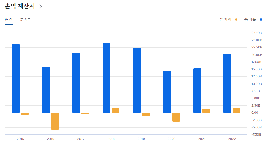 할리버튼 연간손익계산서