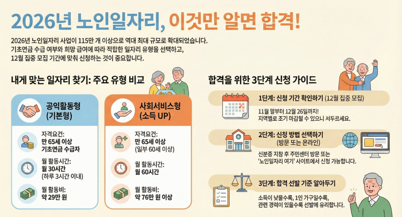 2026년 노인일자리 안내. 인포그래픽