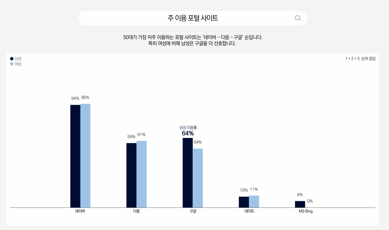 50대 주이용 포털 사이트 그래프