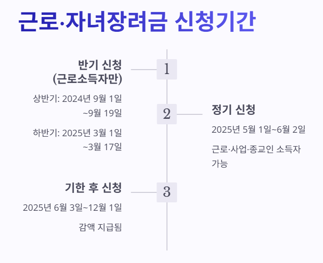 근로 자녀장려금 신청기간