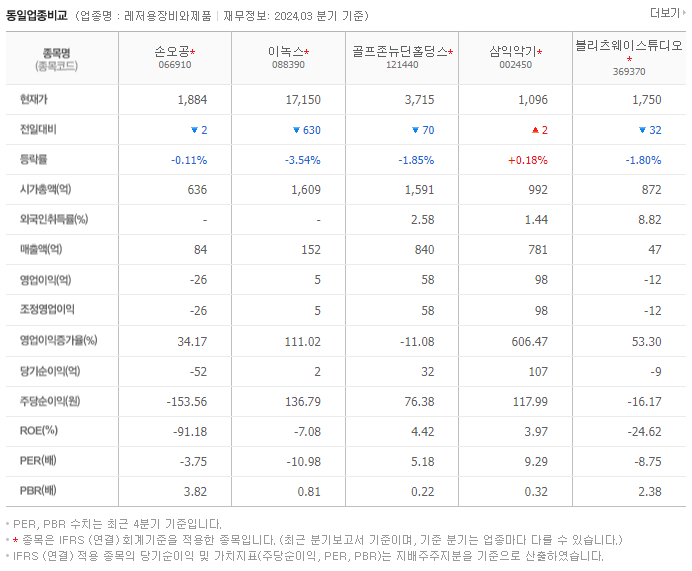 손오공_동종업비교자료