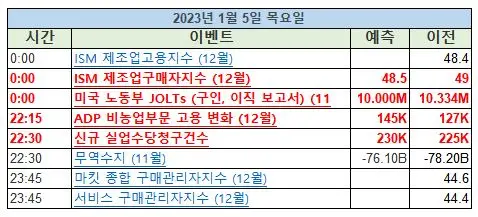 2023년1월5일_미증시_주요일정