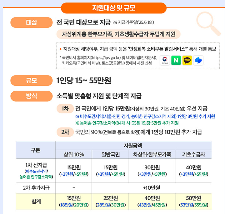 2025년 전 국민 민생회복 소비쿠폰 지급 총정리