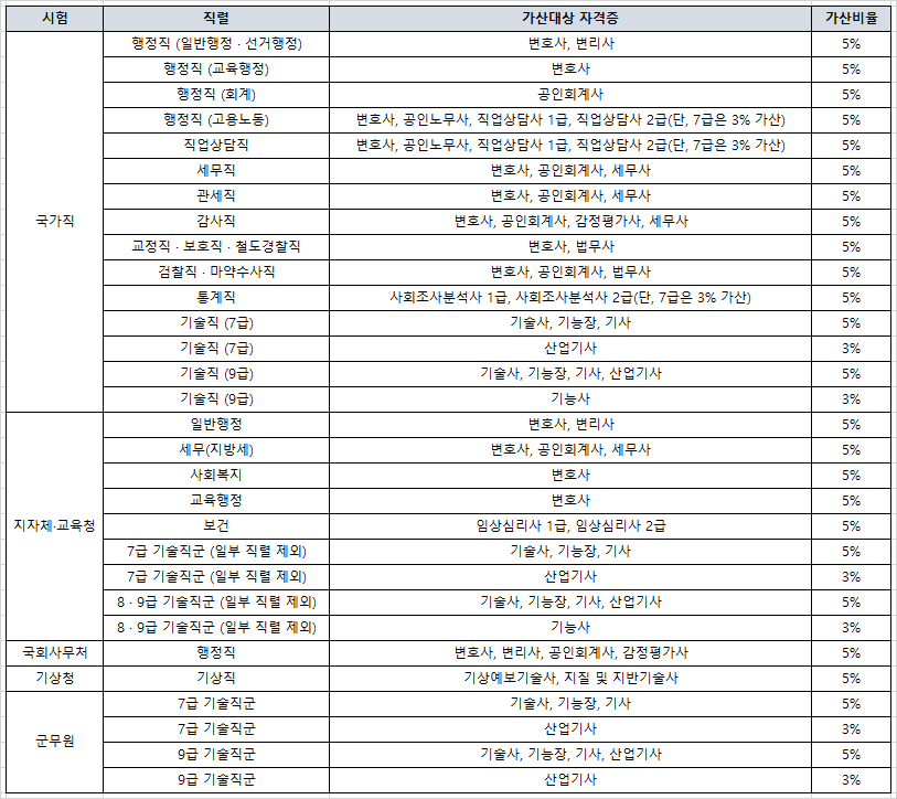 공무원 시험 가산점 자격증