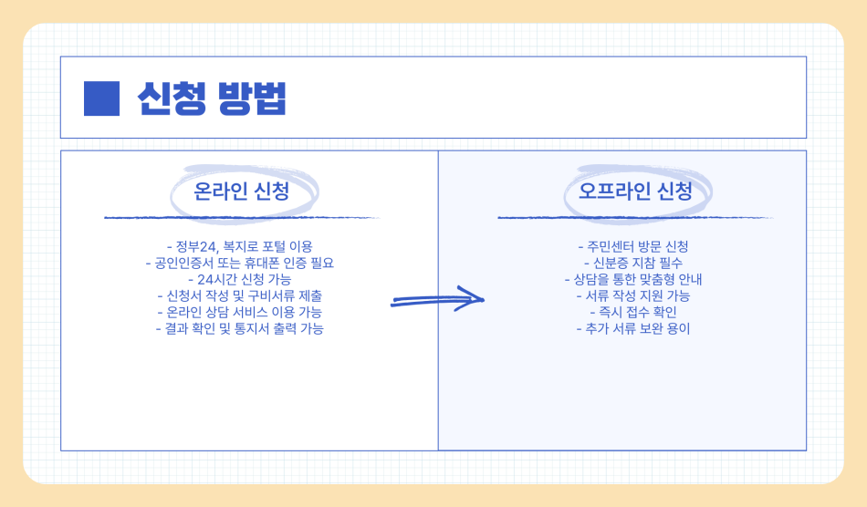 60세 이상 정부지원금 받는 법 신청 방법 절차 필요서류 (2025년)
